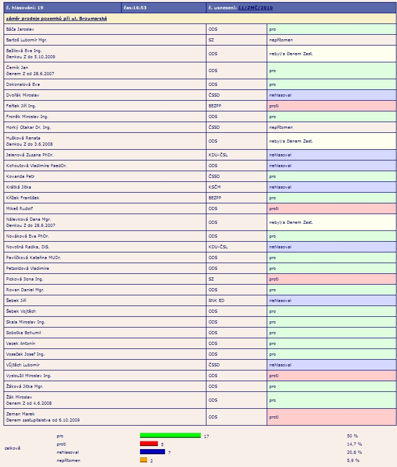 Vsledky hlasovn - prodej pozemk Broumarsk S+J - usnesen zastupitelstva . 11/ZM/2010