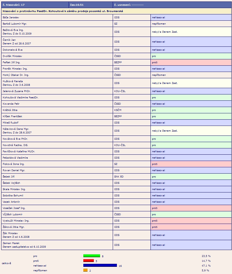 Vsledky hlasovn protinvrh usnesen PaedDr. Kohoutov - prodej pozemk Broumarsk S+J