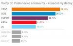 Volby 2010: Zvítězily nové strany Volby 2010: Zvítězily nové strany