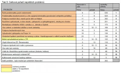 Vsledky ankety 10 PROBLM na Mȓ
