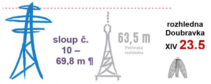 Pouze 150 metr� od sloupu �. 10 � 69,8 m je unik�tn� rozhledna Doubravka XIV, kter� m� pouze 23,5 metru vysokou vyhl�dkovou v�